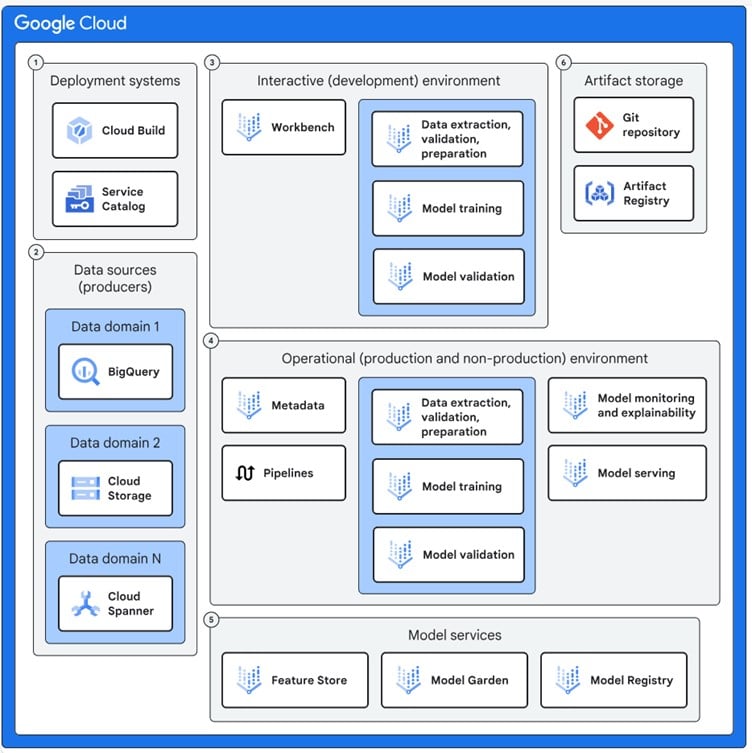 Environnements du Blue print ML