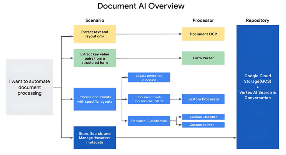 Document AI overview