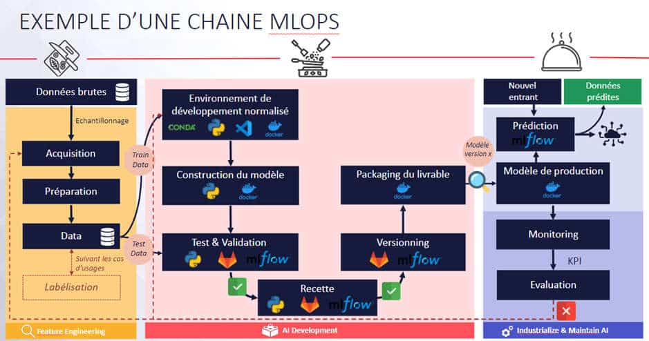 Exemple d'une chaîne MLOps