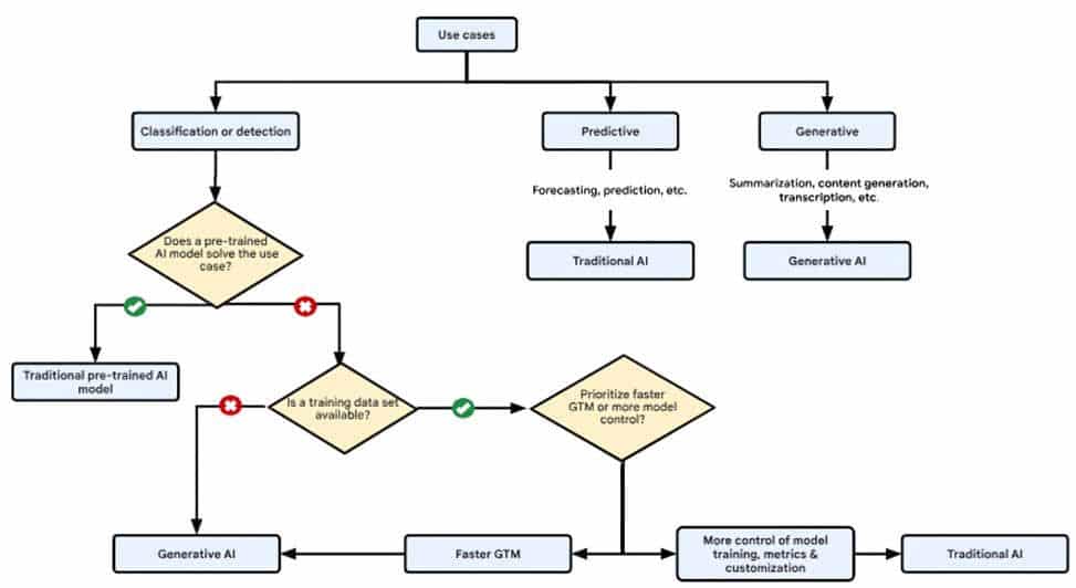 Figure 1: Choisir entre l'IA traditionnelle et l'IA générative