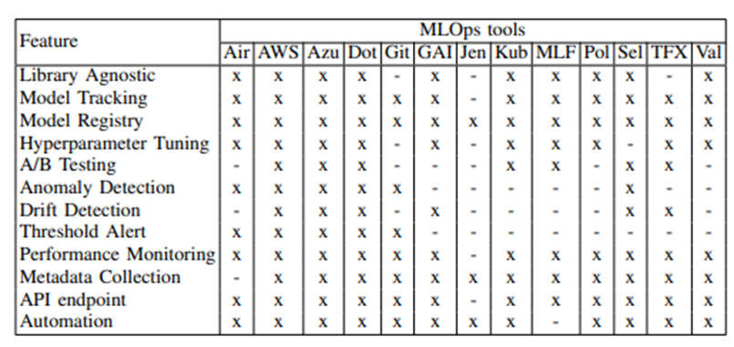 MLflow dispose d’un éventail quasi complet des fonctionnalités inhérentes au MLOps 