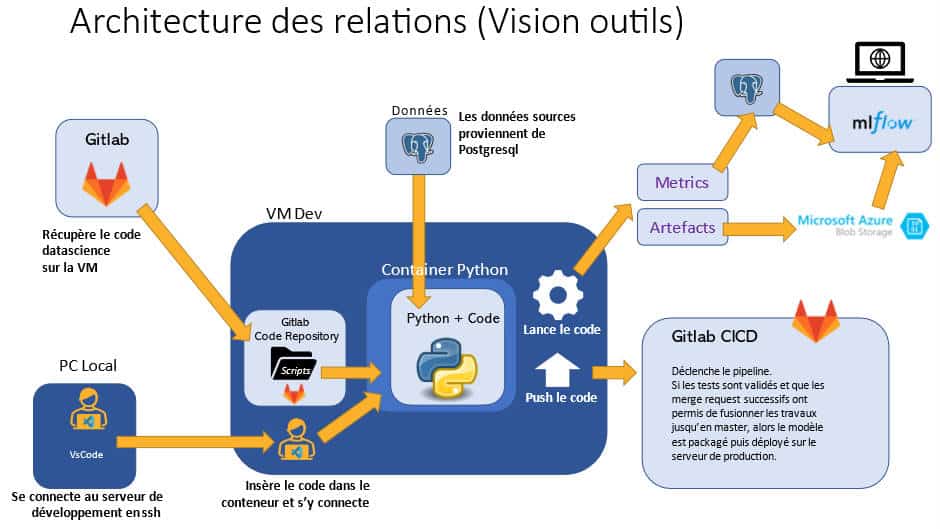 Architecture des relations (Vision outils)