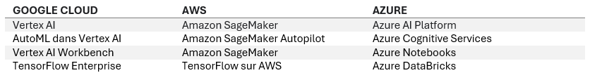 Tableau 1: exemples de services IA/ML GCP, AWS et Azure