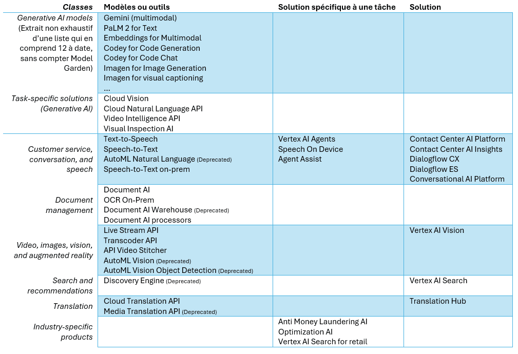 Tableau 2: offre de services IA Google