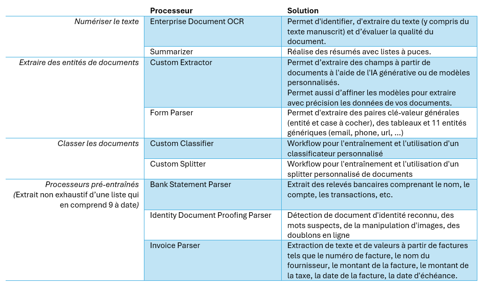 Tableau 3 : Liste des processeurs de Document AI