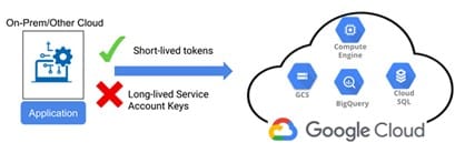 Workload Identity concepts