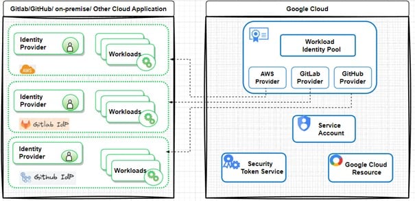 Workload Identity Pools et Providers