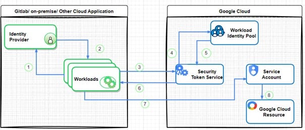 Workload Identity Pool Google