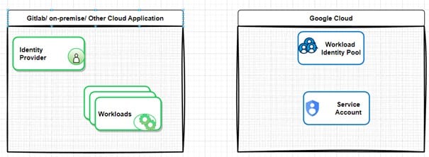 Creation  Workload Identity Pool