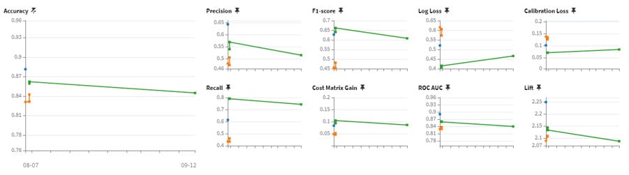 Dérive des mesures de performance du modèle