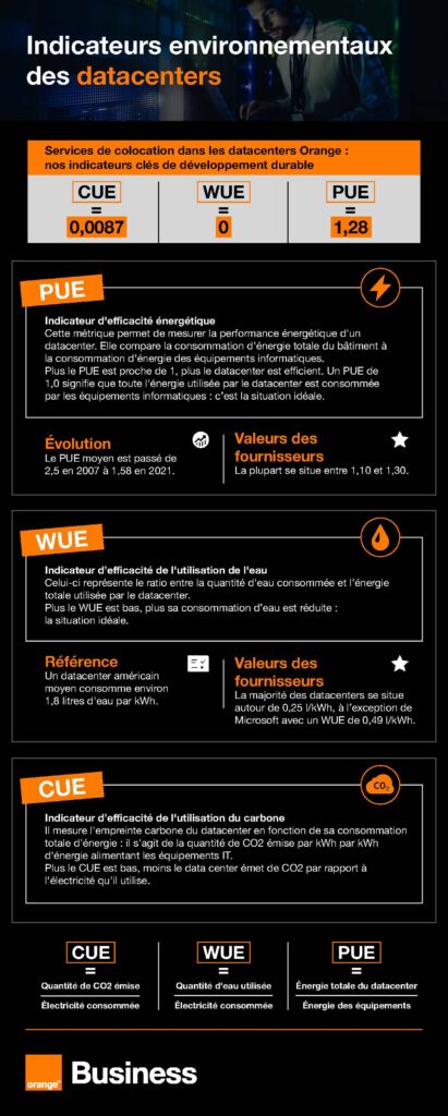 Infographie – Indicateurs environnementaux des datacenters