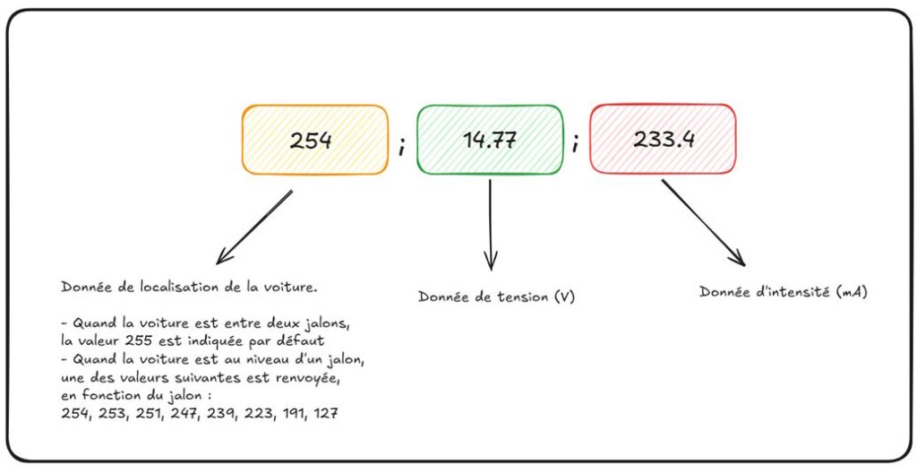 [Data Rider] Les données brutes pour une voiture donnée