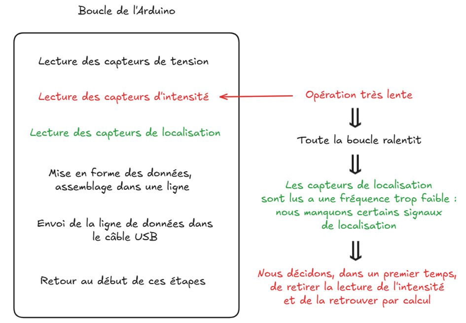 [Data Rider] Boucle de l'Arduino 