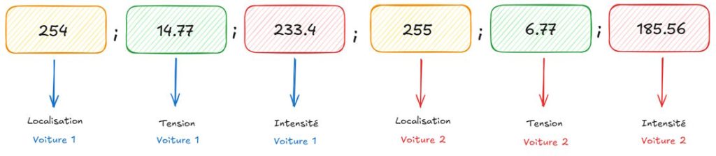 [Data Rider] Ancien format des lignes de collectes de données