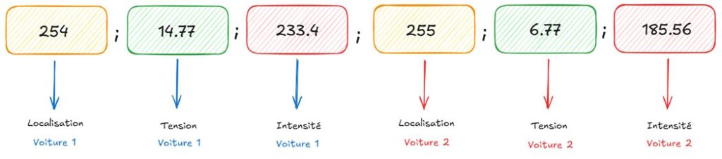 [Data Rider] Données des deux voitures