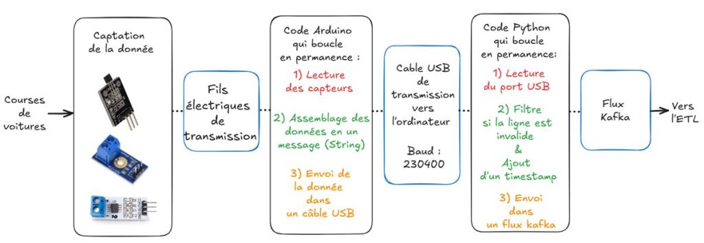 [Data Rider] Chaîne de captation de données