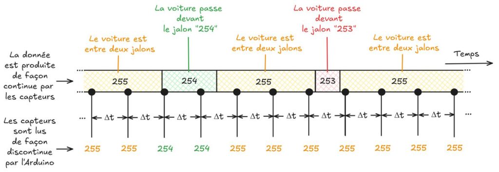 [Data Rider] Itération de la boucle de l'Arduino