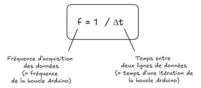 [Data Rider] Fréquence d'acquisition des données 